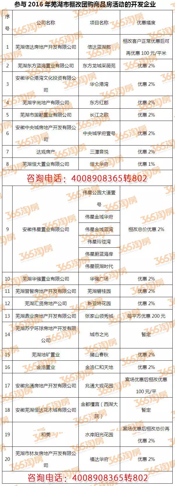 芜湖棚改拆迁户买房享特权 25家楼盘推出专属购房优惠