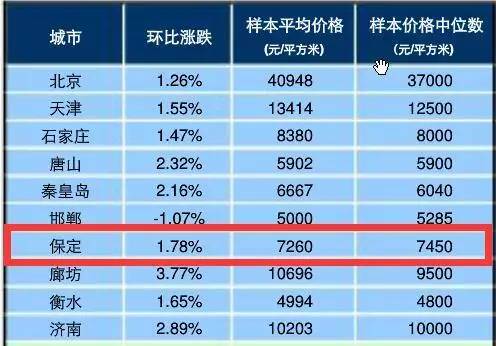 百城房价
