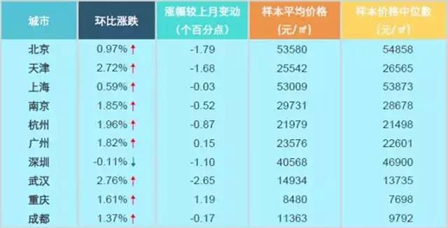 百城房价