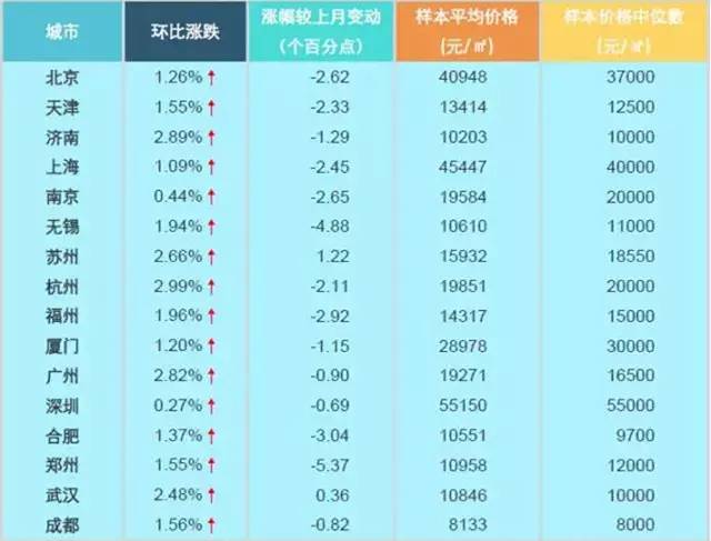 百城房价