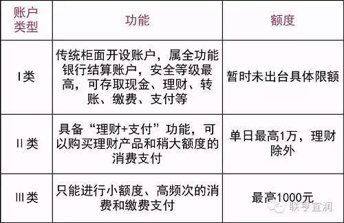 银行卡最严新规12月1日起实施 类账户最大的区别