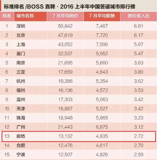 房价收入比