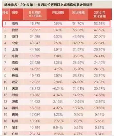 廊坊房价